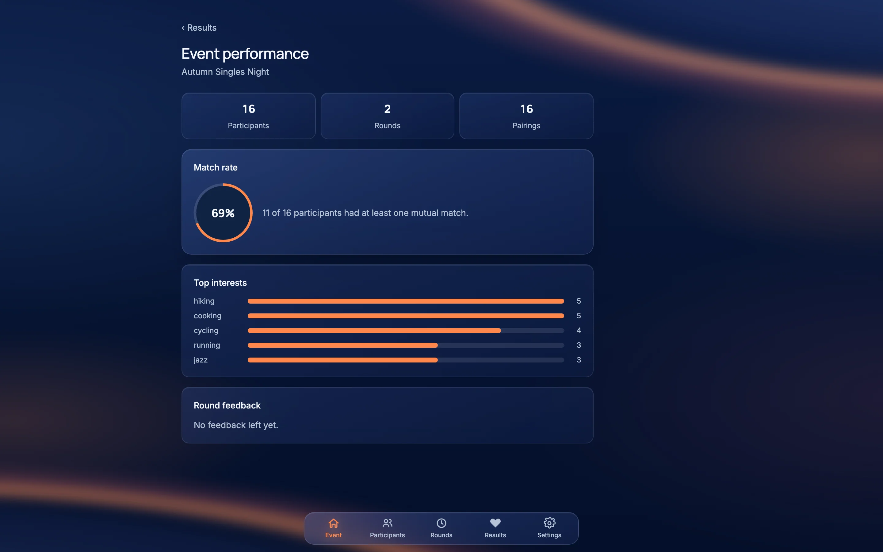 The event performance page with the match rate.